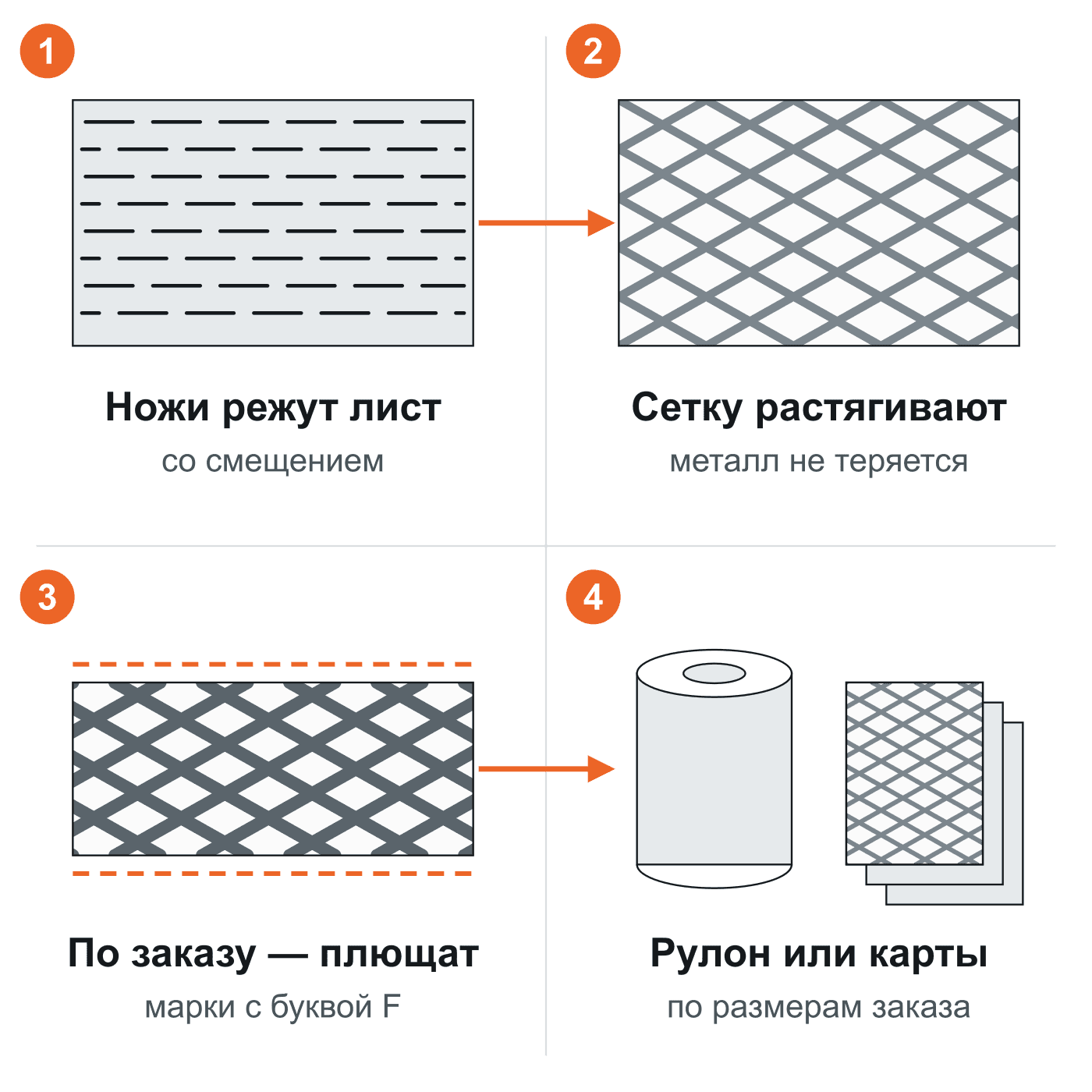 Схема: ножи режут лист со смещением, сетку растягивают, по заказу плющат; поставка — рулон или мерные карты